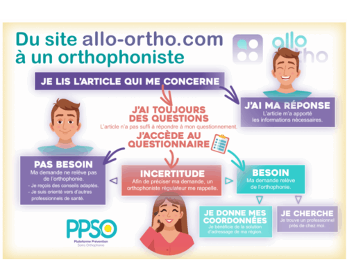 Besoin d’un bilan orthophonique ?